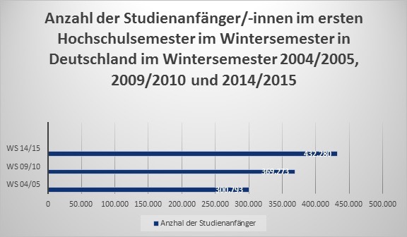 Vergleich Studienanfänger 2009 zu 2014